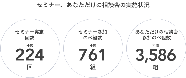 セミナー、カウンセリングの実施状況
